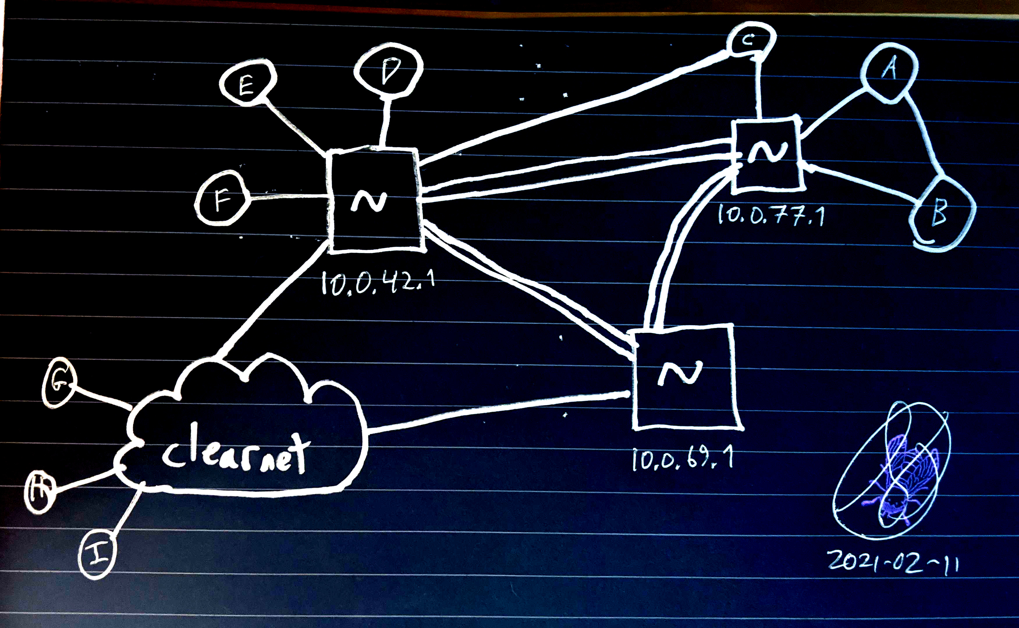 Network diagram showing a network of networks